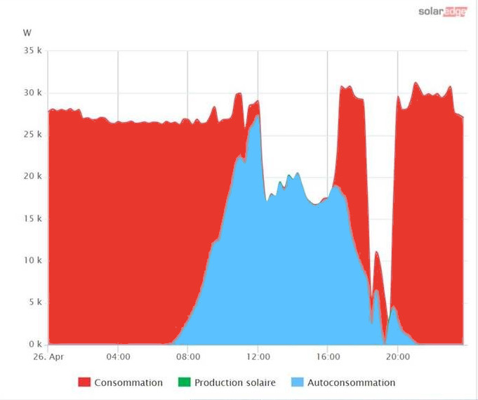 répartition des consommations sur un site équipé pour l'autoconsommation photovoltaïque